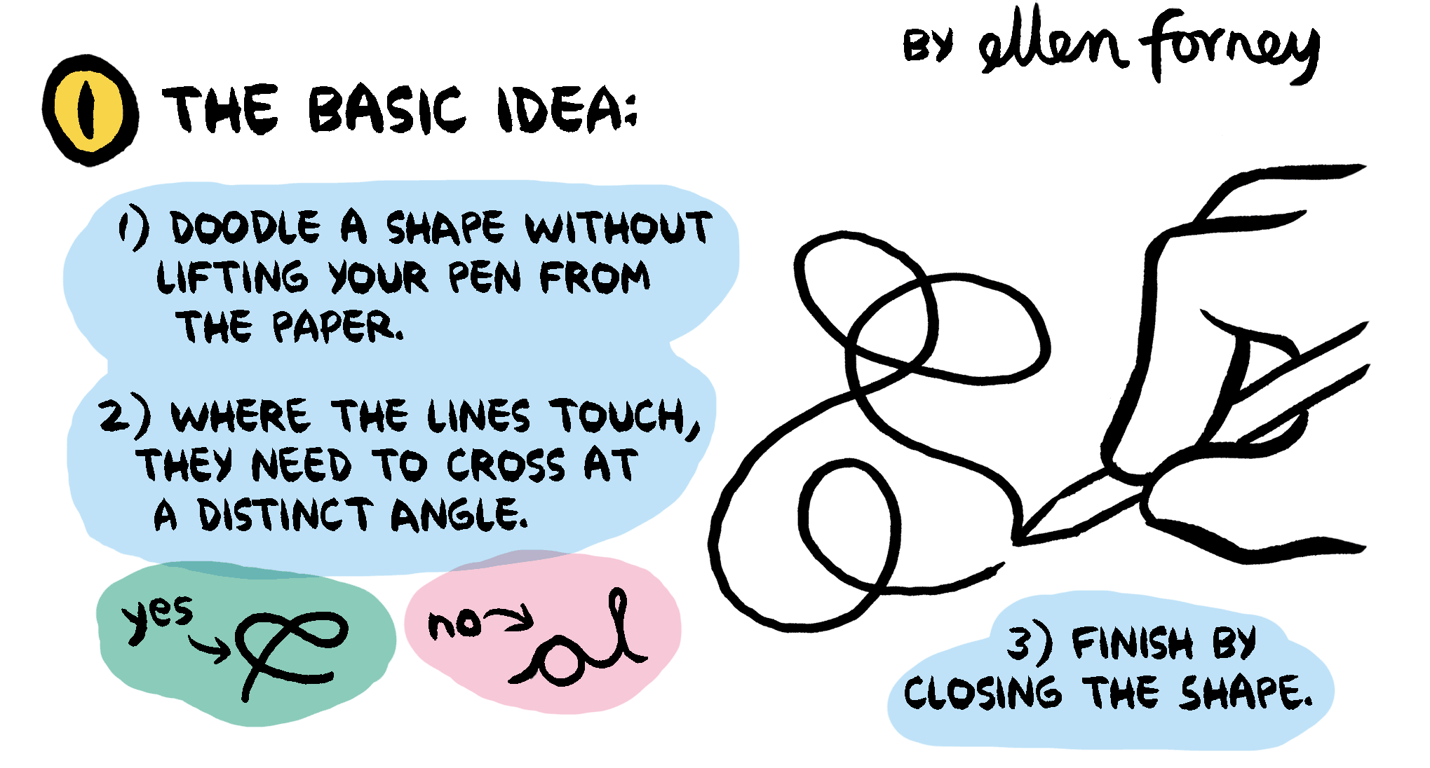 1. The Basic Idea: 1) Doodle a shape witout lifting your pen from the paper. 2) Where the lines touch, they need to cross at a distinct angle. 3) Finish by closing the shape.
